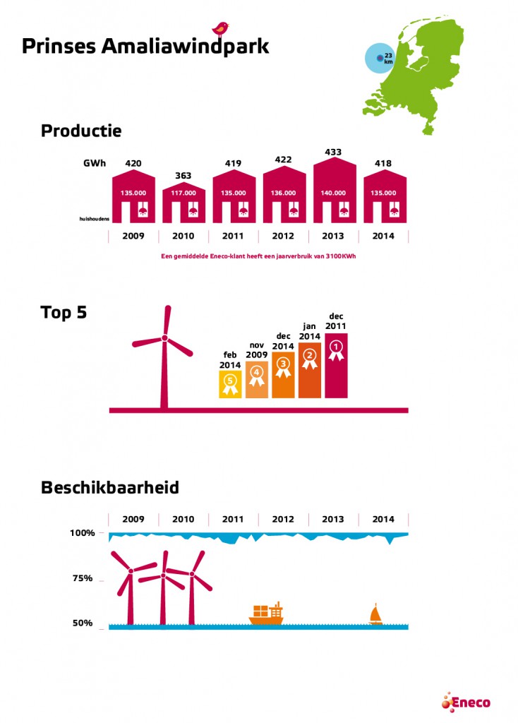 Eneco_Windmolenpark_groot